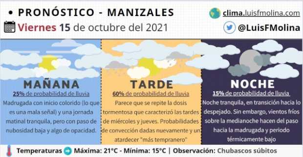 Se repite la dosis: Estado del tiempo para este viernes en Manizales