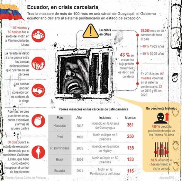 Ecuador identifica a 41 de los reos muertos en Guayaquil