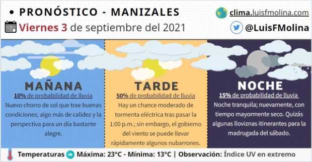 Estado del tiempo para este viernes en Manizales