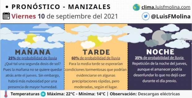 Estado del tiempo para este viernes en Manizales