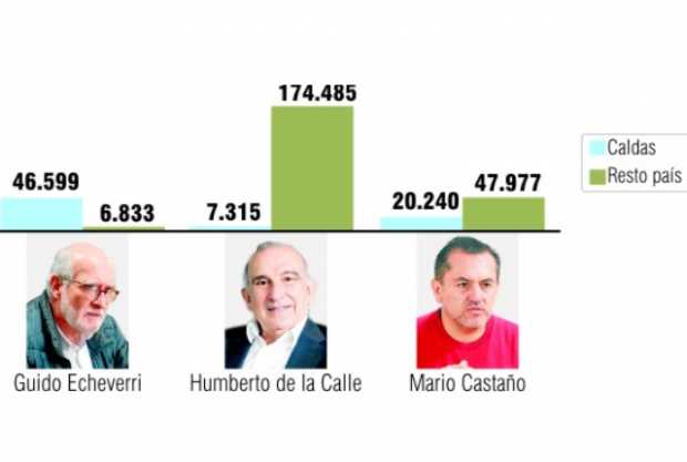 Así se movieron por Colombia los próximos senadores caldenses Así se movieron por Colombia los próximos senadores caldenses