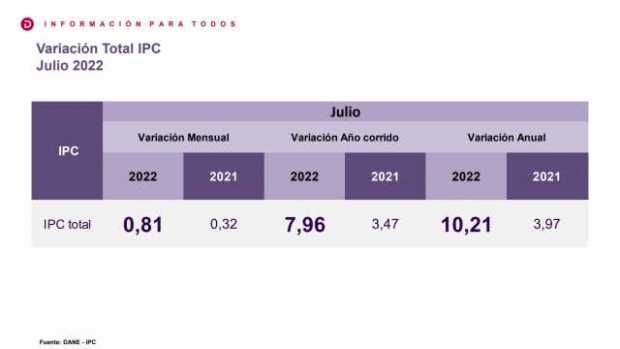 La inflación de Colombia subió al 10,21% en julio