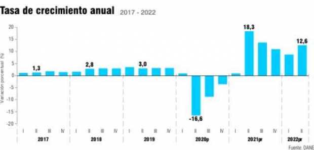 En todo el semestre repuntó en el 10,6%. Impulso. 