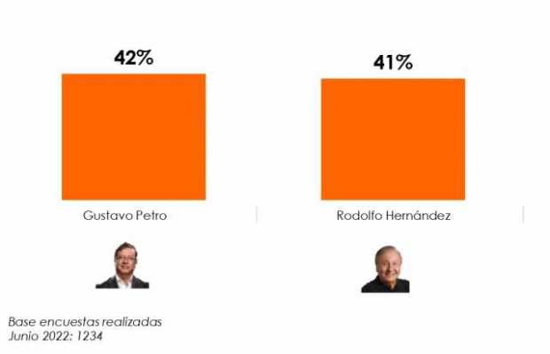 Empate técnico entre Gustavo Petro y Rodolfo Hernández en la Gran Encuesta 