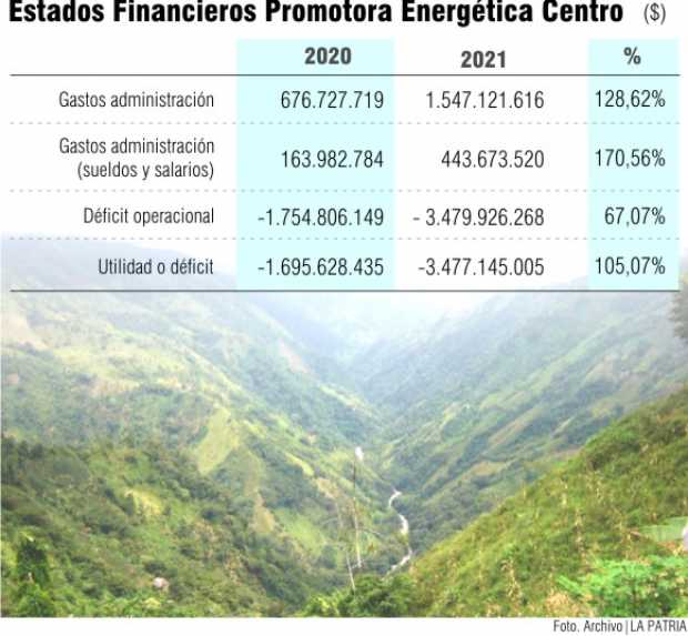 Excedentes de Inficaldas se desinflaron en el 2021