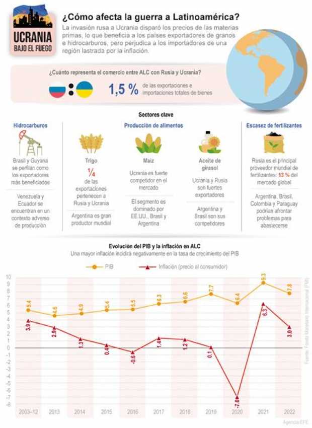 La invasión rusa a Ucrania disparó los precios de las materias primas, lo que beneficia a los países exportadores de granos e hi