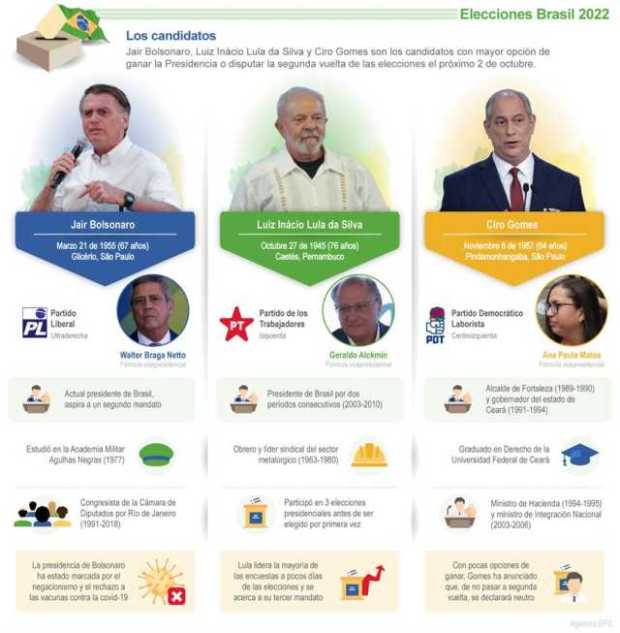 Perfiles de Jair Bolsonaro (PL, ultraderecha); Luiz Inácio Lula da Silva (PT, izquierda), y Ciro Gomes (PDT, centro), los tres c