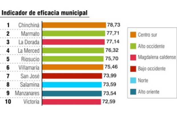 Ranking Índice de Eficacia Municipal en Caldas.